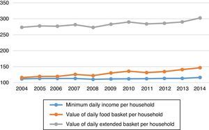 Value of daily food basket and extended basket per household, and minimum wage 2004–2014 (pesos per day, 2010=100).