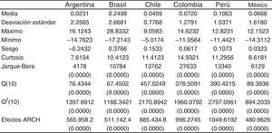 Estadísticas básicas de los rendimientos accionarios. Nota: Las estadísticas básicas de los rendimientos de los mercados accionarios de América Latina son expresadas en porcentajes para el periodo del 2 de enero de 1992 al 31 de diciembre de 2012. Los valores entre paréntesis indican las probabilidades de las pruebas estadísticas Jarque-Bera, efectos ARCH y Ljung-Box Q(10), Q2(10) para los rendimientos simples y cuadrados. Fuente: Elaboración propia con información de la base de datos de Bloomberg.