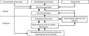 Modelo conceptual de la calidad del servicio. Fuente: Adaptado de Parasuraman, Zeithaml y Berry (1985).