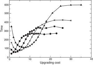 Time required to form a monopoly as function of the upgrading cost. Each curve is for a particular value of switching cost: S=1 for circles, 3 for squares, 5 for crosses and 8 for triangles.