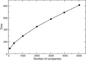 The time to reach the monopoly state increases with system size. The parameters used are C=3 and S=5.
