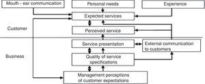 Conceptual model of service quality.
