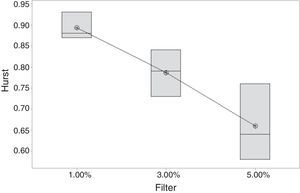 Box-and-Whisker diagram according to the filter. Source: Elaborated by the authors based on MINITAB.