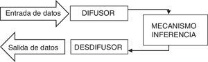 Estructura de un sistema difuso. Fuente: Benito y Duran (2009).