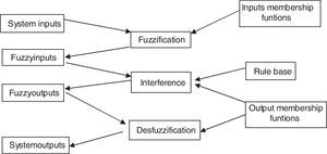 Ingreso de datos al entorno Xfuzzy. Fuente: Puente, Perdomo y Gaona (2013).