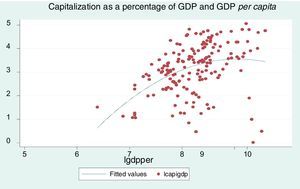 Capitalization as a percentage of GDP and GDP per capita.