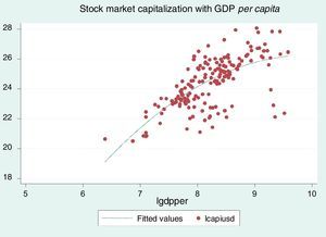 Stock market capitalization with GDP per capita.