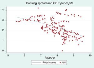 Banking spread and GDP per capita.