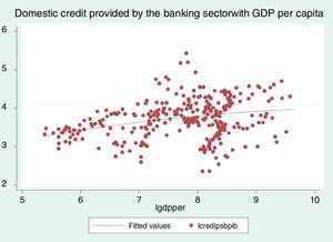 Domestic credit provided by the banking sector with GDP per capita.