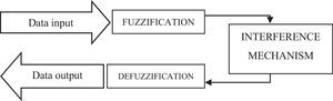 Structure of a fuzzy system. Source: Benito and Duran (2009).