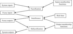 Data input to the Xfuzzy environment. Source: Puente, Perdomo, and Gaona (2013).