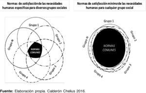 Espacio común en la percepción de las normas de satisfacción y de satisfacción mínima de las necesidades humanas entre diversos grupos sociales Fuente: Elaboración propia. Calderón Chelius 2016.