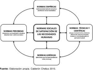 Elementos a considerar en la identificación de las normas de satisfacción mínima de las necesidades humanas (umbral de pobreza) Fuente: Elaboración propia. Calderón Chelius 2015.