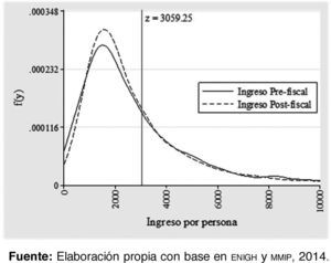 Función de densidad del ingreso por escala de ae-ee-mmip: México, 2014 Fuente: Elaboración propia con base en enigh y mmip, 2014.