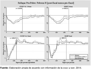 Curvas R-pro-pobre en México, 2014 (Diferencia de las curvas de pobreza con P α=0) Fuente: Elaboración propia de acuerdo con información de la enigh y mmip, 2014.