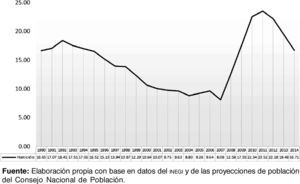 Tasa nacional de homicidio, 1990-2014 Fuente: Elaboración propia con base en datos del inegi y de las proyecciones de población del Consejo Nacional de Población.