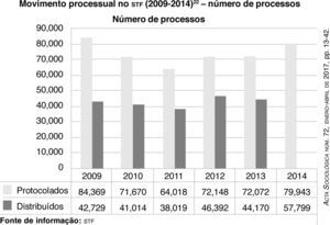 Movimento processual no stf (2009‐2014) – número de processos Número de processos Fonte de informação: stf Alguns dados sobre o movimento processual de 2015 não estão disponíveis até o momento (abril de 2016).
