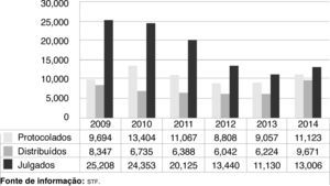 Número de Recursos Extraordinários no stf (2009‐2014) Recursos Extraordinários Fonte de informação: stf.