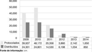Número de Agravos no stf (2009‐2014) Agravos Fonte de informação: stf.
