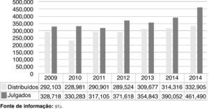 Movimento processual no stj (2009‐2015) Número de processos Fonte de informação: stj.