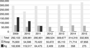 Recursos especiais e agravos distribuídos no stj (2009‐2015) Número de processos distribuídos