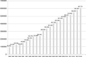 Evolução da população prisional Brasil: 1990-2014 Fonte: Ministério da Justiça/Departamento Penitenciário Nacional – Depen; Instituto Brasileiro de Geografia e Estatística; Fórum Brasileiro de Segurança Pública.