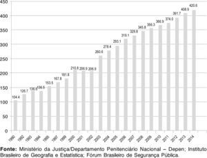 Evolução da taxa de aprisionamento por habitante maior de 18 anos Brasil: 1990-2014 Fonte: Ministério da Justiça/Departamento Penitenciário Nacional – Depen; Instituto Brasileiro de Geografia e Estatística; Fórum Brasileiro de Segurança Pública.