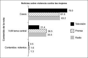 Porcentaje de noticias de prensa, TV y radio sobre violencia contra las mujeres según contenido. Semanas del 3 al 9 de octubre y del 21 al 27 de noviembre de 2011