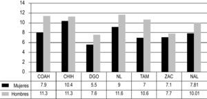 Porcentajes de trabajadores que reciben más de 5 salarios mínimos por sexo en ZNE, 2012*