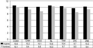 Promedio de años de escolaridad de trabajadores, por sexo en ZNE, 2012*