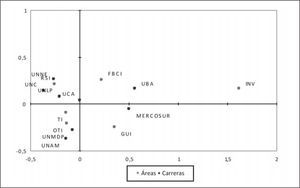 Análisis de correspondencia de los porcentajes de las áreas curriculares de las carreras y las recomendaciones del mercosur.