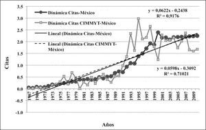 Dinámica de citas de cimmyt-México vs. ciencia mexicana.