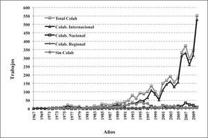 Colaboración científica del cimmyt-México.