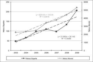 Evolución temporal de la producción primarla de España y el mundo (periodo 2003-2009)