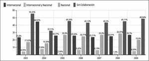 Evolución temporal de la Tasa de Colaboración de España (periodo 2003-2009)