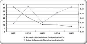 Distribución de instituciones según el valor promedio del crecimiento total y el nivel de Desarrollo Disciplinar alcanzado con el Idd