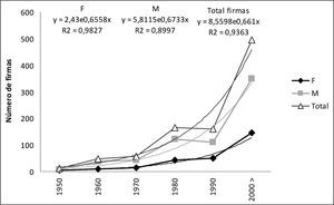 Evolución del número de firmas totales y por género, 1957-2011