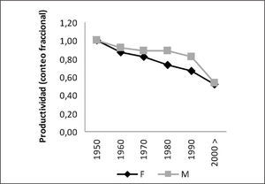 Evolución de la productividad por género (conteo fracclonal), 1957-2011