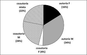 Distribución de firmas en autoría única y coautorfas por género, 1957-2011
