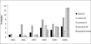 Evolución de las firmas en artículos de autoría única y coautoría por género, 1957-2011
