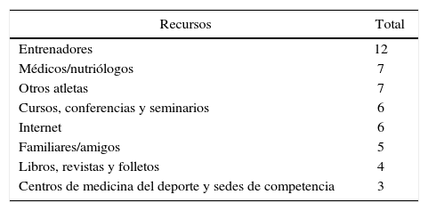 Tablas