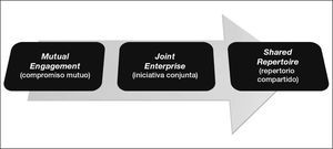 Dimensiones fijadas por Etienne Wenger para una CoP.