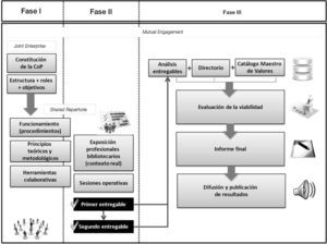 Modelo de funcionamiento de CoP-lnnova,