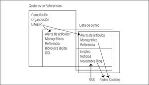 Integración de las herramientas 2.0 en un sistema de información
