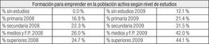 Principales indicadores de prevalencia de la formación para emprender en la población activa española.