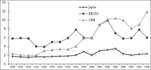 Comparativa del porcentaje de desempleo en Japón, EEUU y CEE Fuente: Comisión de las Comunidades Europeas, “Crecimiento, competitividad y empleo. Retos y pistas para entrar en el siglo XXI. Libro Blanco”, p. 41