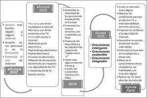 Objetivos de los planes de acción en Europa para el fomento de la Sociedad de la Información Fuente: Elaboración propia