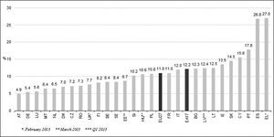 Las tasas de desempleo en la Unión Europea Fuente: Unemployment rates seasonally adjusted-April 2013, Eurostat33Disponible en http://epp.eurostat.ec.europa.eu/statistics_explained/index.php/File:Unemployment_rates,_seasonaUy_adjustecl,_April_2013.png (Fecha de consulta: 15 de junio de 2013).