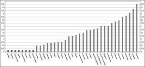 PIB en l+D Fuente: Gross domestic expenditure on R&D (GERD). Eurostat55Disponible en: http://epp.eurostat.ec.europa.eu/tgm/graph.do?tab=graph&plugin=0&pcode=t2020_20⟨uage=en&toolbox=sort (Fecha de consulta: 15 de junio de 2013).