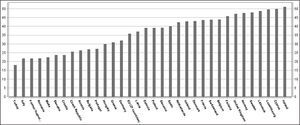 Porcentaje de población de 30 a 34 años con estudios superiores completos Fuente: Tertiary educational attainment % of population aged 30-34, Eurostat77Disponible en: http://epp.eurostat.ec.europa.eu/tgm/graph.do?tab=graph&plugin=0&pcode=t2020_41⟨uage=en&toolbox=sort (Fecha de consulta: 15 de junio de 2013).